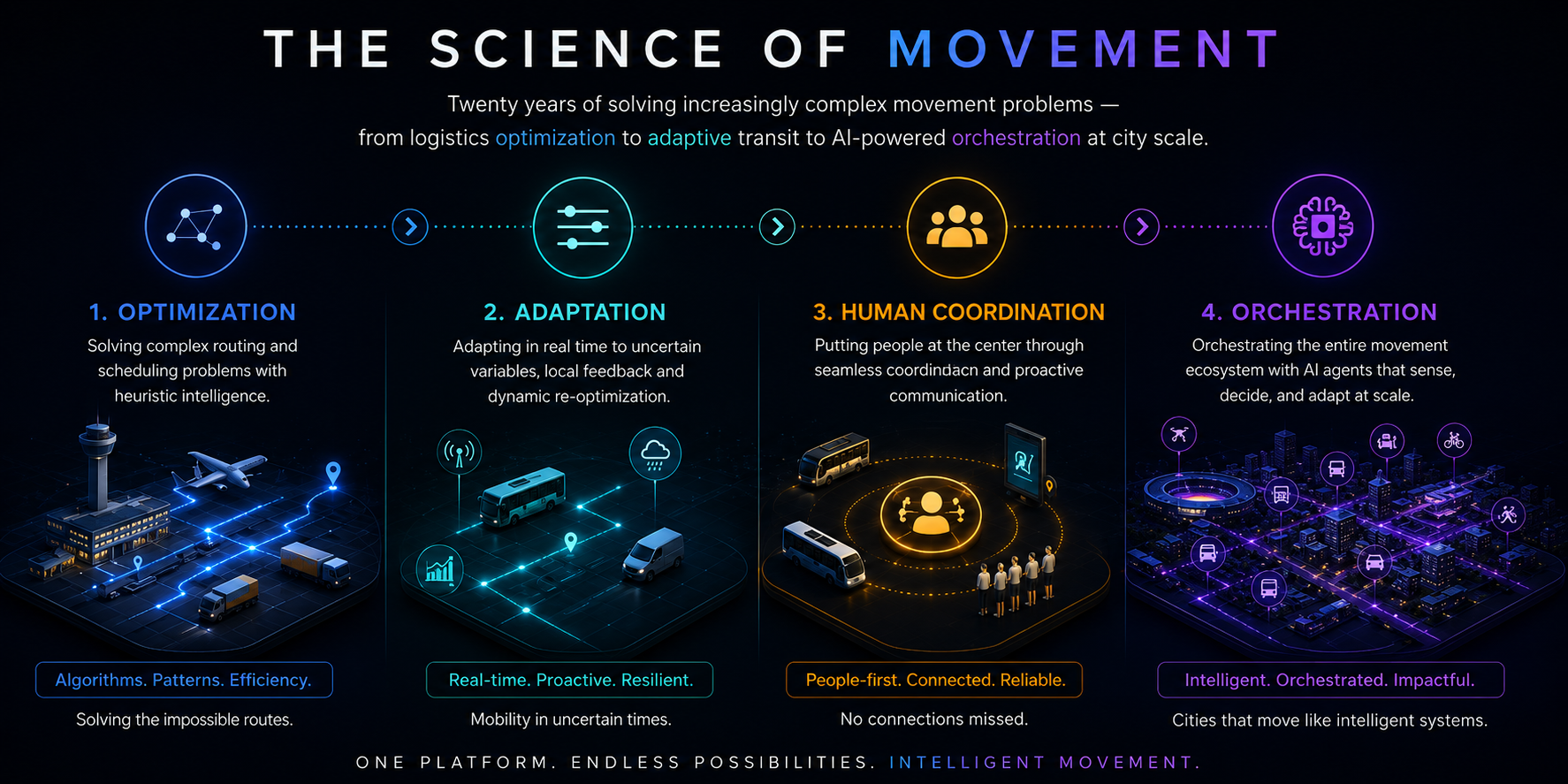 The Science of Movement — twenty years from optimization to adaptation, human coordination, and AI-powered orchestration at city scale