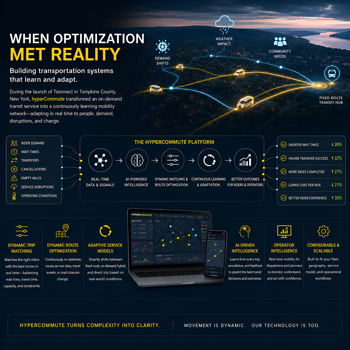 When Optimization Met Reality — HyperCommute Tconnect adaptive transit platform with AI-driven matching, route optimization, and continuous learning in Tompkins County