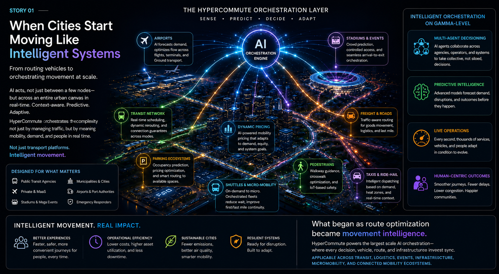 The HyperCommute Orchestration Layer — AI-powered city-scale coordination across airports, stadiums, transit, traffic, parking, shuttles, and pedestrians with sense, predict, decide, and adapt capabilities